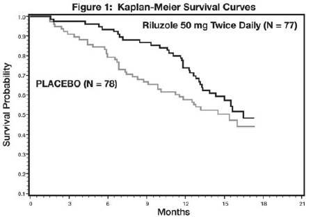 Time to Tracheostomy or Death in ALS Patients in Study 1 (Kaplan-Meier Curves) - Illustration