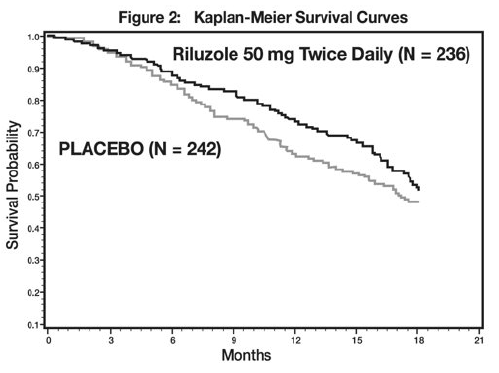 Time to Tracheostomy or Death in ALS Patients in Study 2 (Kaplan-Meier Curves) - Illustration