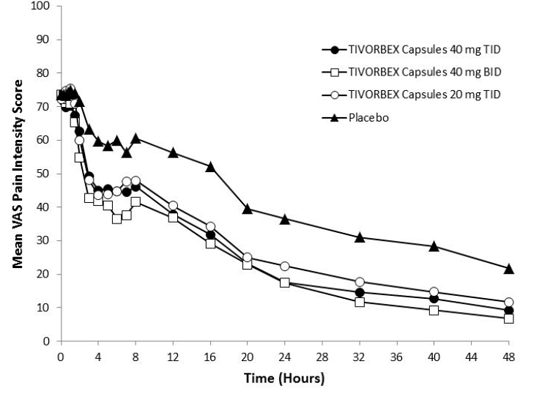 Average Pain Intensity Over 48 Hours for TIVORBEX and Placebo Groups – Study 1 - Illustration