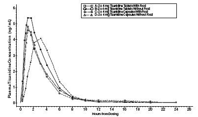 Mean Tizanidine Concentration vs. Time
Profiles For Zanaflex Tablets and Capsules (2 Ã— 4 mg) Under Fasted and Fed Conditions - Illustration