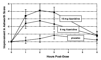 Single Dose Studyâ€”Mean Change in Muscle Tone
from Baseline as Measured by the Ashworth Scale ± 95% Confidence Interval - Illustration