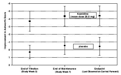 Seven Week Studyâ€”Mean Change in Muscle Tone
0.5â€“2.5 Hours After Dosing as Measured by the Ashworth Scale ± 95% Confidence
Interval - Illustration