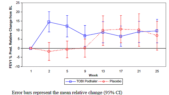 Study 2: Mean Relative Change in FEV1 % Predicted from Baseline in Cycles 1 to 3 by Treatment Group - Illustration