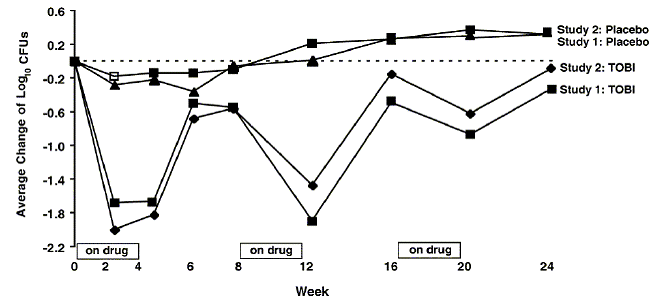 Absolute Change From Baseline in Log10 CFUs - Illustration