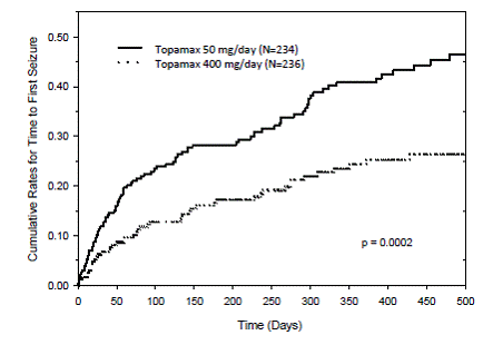 Kaplan-Meier Estimates of Cumulative Rates for Time to First Seizure in Study 1 - Illustration