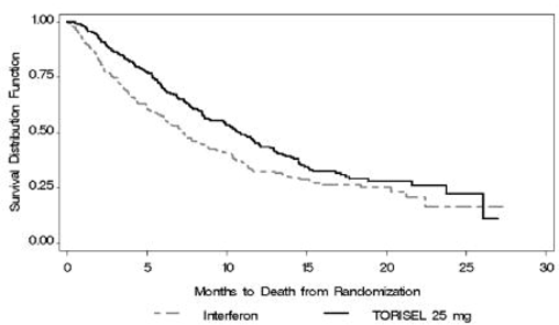 Kaplan-Meier Curves for Overall Survival – TORISEL
vs . IFN - Illustration