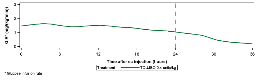 Glucose Infusion Rate in Patients with Type
1 Diabetes in Multiple-Dose Administration of TOUJEO - Illustration