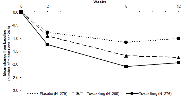 Change in Number of Micturitions per 24 h (Study 1) - Illustration