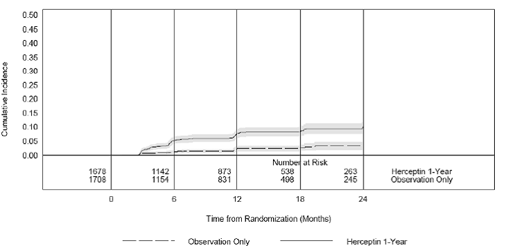 Cumulative Incidence of Time to
First LVEF Decline of ≥ 10 Percentage Points from Baseline and to Below
50% with Death as a Competing Risk Event - Illustration