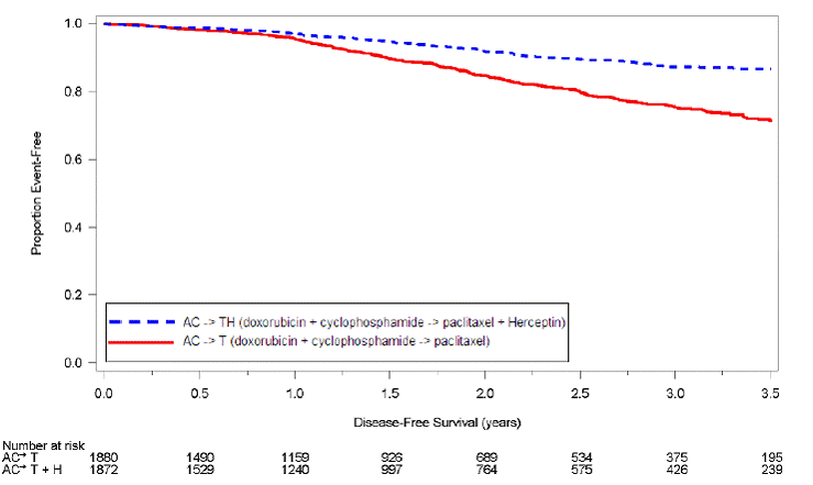 Duration of Disease-Free Survival in
Patients with Adjuvant Treatment of Breast Cancer - Illustration