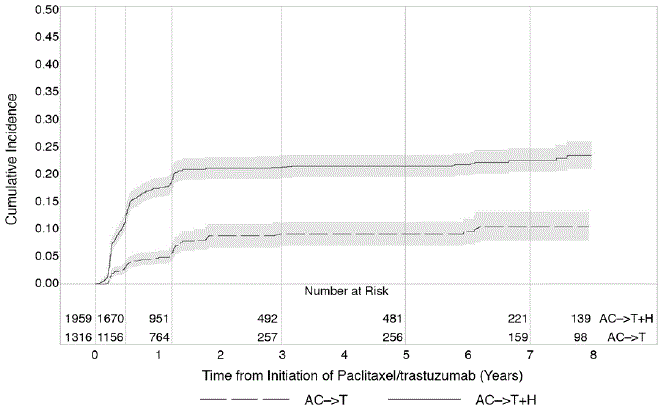 Studies 1 and 2: Cumulative Incidence of
Time to First LVEF Decline of = 10 Percentage Points from Baseline and to
Below 50% with Death as a Competing Risk Event - Illustration