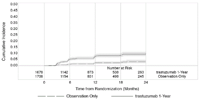 Study 3: Cumulative Incidence of Time to
First LVEF Decline of = 10 Percentage Points from Baseline and to Below
50% with Death as a Competing Risk Event - Illustration