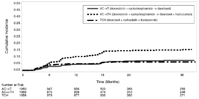 Study 4: Cumulative Incidence of Time to
First LVEF Decline of =10 Percentage Points from Baseline and to Below 50%
with Death as a Competing Risk Event - Illustration