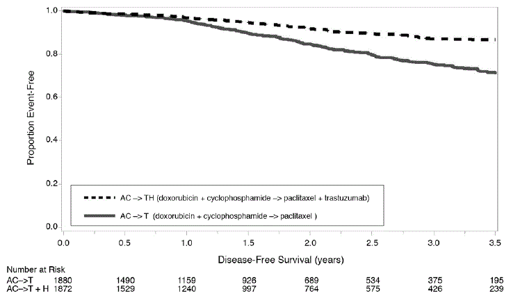 Duration of Disease-Free Survival in
Patients with Adjuvant Treatment of Breast Cancer (Studies 1 and 2) - Illustration