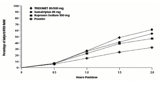 Percentage of Adult Patients with Initial Headache Pain Relief within 2 Hours - Illustration