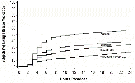 Estimated Probability of Adults Taking a Rescue Medication over the 24 Hours following the First Dose* - Illustration