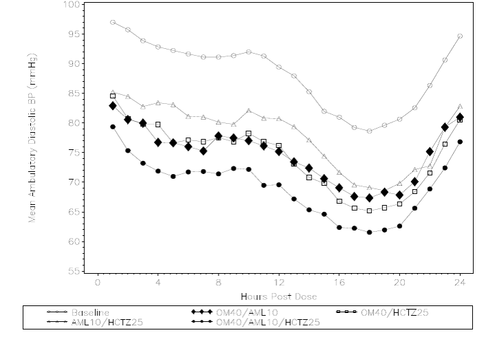 Mean Ambulatory Diastolic Blood Pressure at Endpoint by Treatment and Hour - Illustration