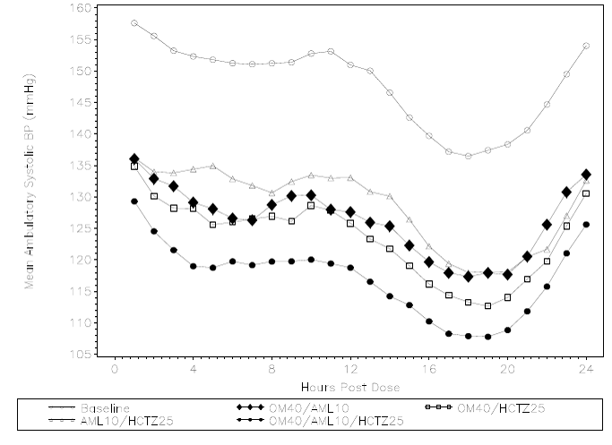 Mean Ambulatory Systolic Blood Pressure at Endpoint by Treatment and Hour - Illustration