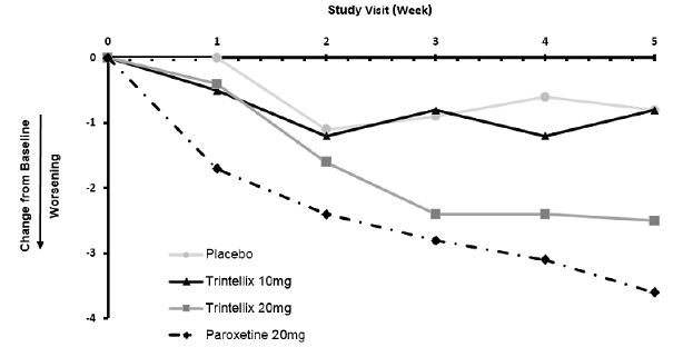 Change from Baseline in CSFQ-14 Total Score
by Study Visit (Week) in HealthyVolunteers (Study 12) - Illustration