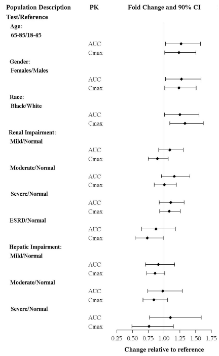 Impact of Other Drugs on Vortioxetine PK - Illustration