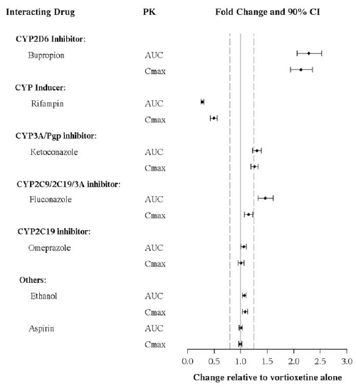 Impact of Vortioxetine on PK of Other Drugs - Illustration