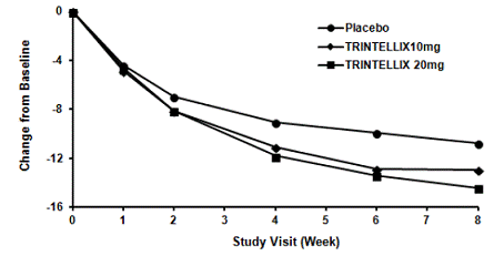 Change from
Baseline in MADRS Total Score by Study Visit (Week) in Study 5 - Illustration