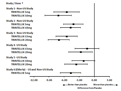 Difference from
Placebo in Mean Change from Baseline in MADRS Total Score at Week 6 or Week 8 - Illustration