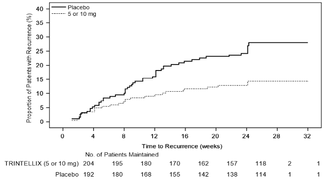 Kaplan-Meier
Estimates of Proportion of Patients with Recurrence (Study 9) - Illustration