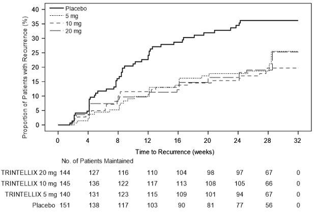 Kaplan-Meier
Estimates of Proportion of Patients with Recurrence (Study 10) - Illustration