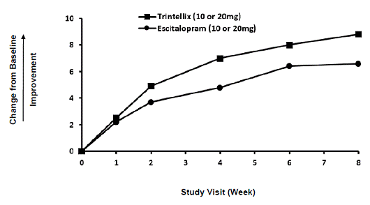 Change from Baseline in CSFQ-14 Total Score
by Study Visit (Week) in Study 11 - Illustration