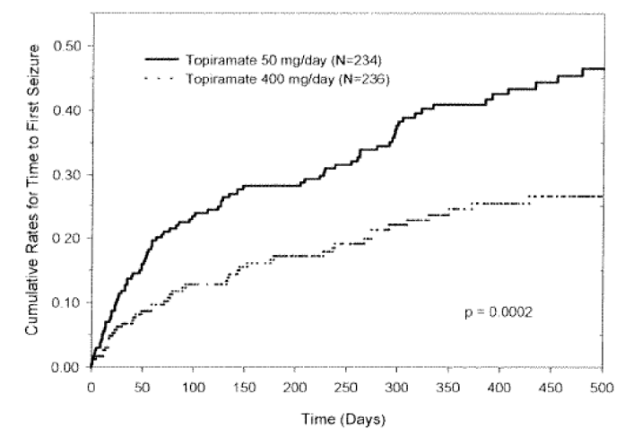 Kaplan-Meier Estimates of Cumulative Rates for Time to First Seizure in Study 1 - Illustration