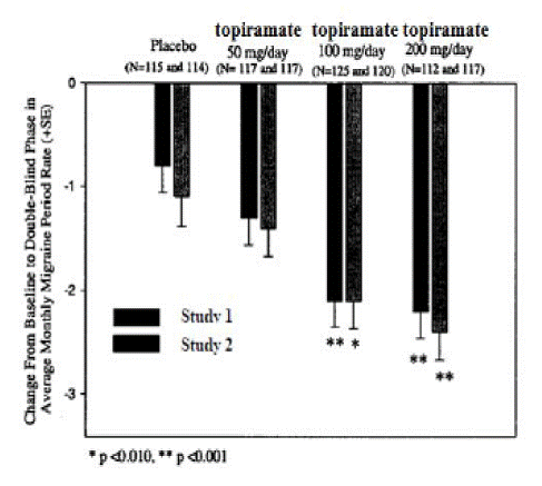 Reduction in 4-Week Migraine Headache Frequency (Studies 11 and 12 for Adults and Adolescents) - Illustration