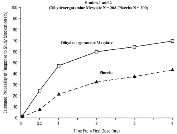 Estimated Probability of a Patient Responding During the Four Hours
Following a Single 2 mg Dose of Dihydroergotamine Mesylate Nasal Spray as
a Function of the Time Elapsed Since Initiation of Treatment* - Illustration