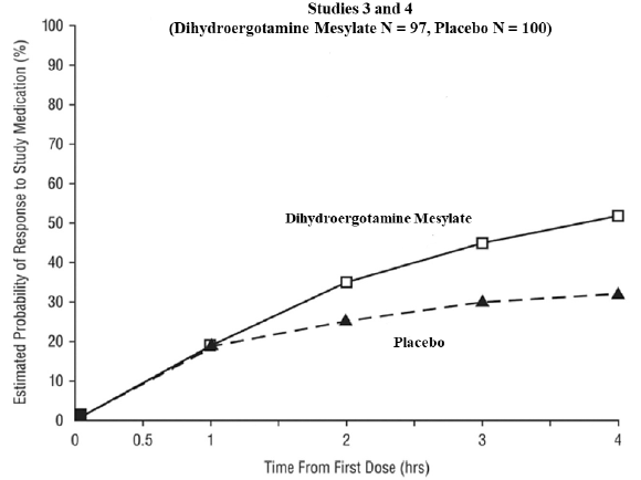 Estimated Probability of a Patient Responding to Dihydroergotamine
Mesylate Nasal Spray During the Four Hours Following Dosing* - Illustration