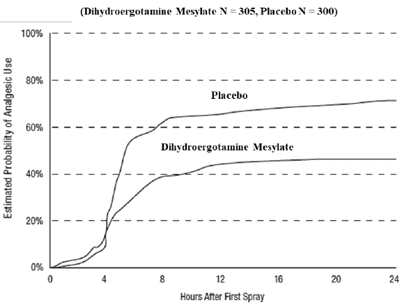 Estimated Probability of a Patient Using Additional Treatments for Migraine
Over the 24 Hours Following Either Dihydroergotamine Mesylate Nasal
Spray 2 mg (or Placebo)* - Illustration