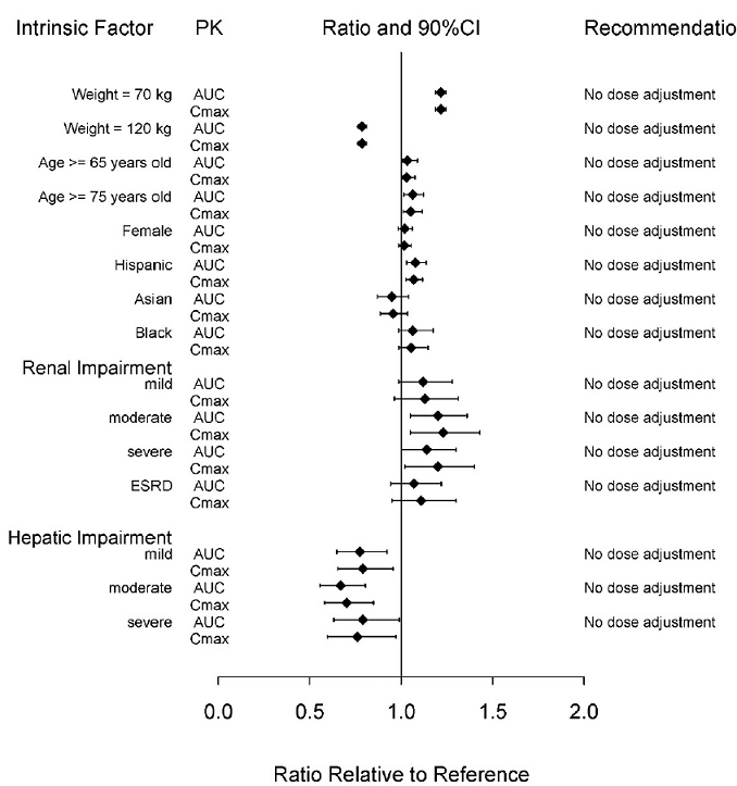 Impact of intrinsic factors on dulaglutide pharmacokinetics - Illustration