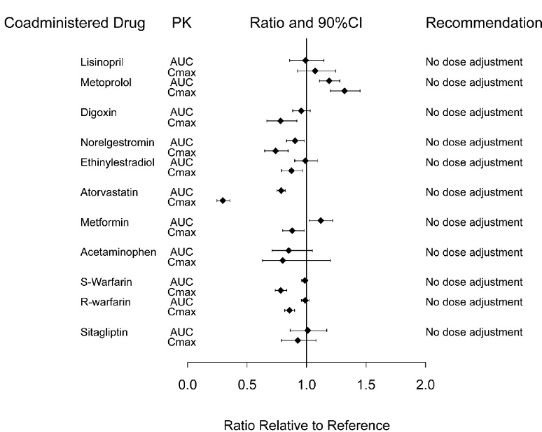 Impact of dulaglutide on the pharmacokinetics of co-administered medications - Illustration