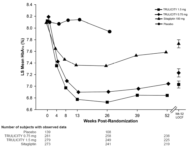 Adjusted Mean HbA1c Change at each Time Point (ITT, MMRM) and at Week 52 (ITT, LOCF) - Illustration