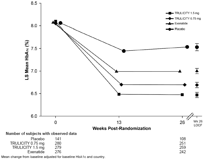 Adjusted Mean HbA1c Change at Each Time Point (ITT, MMRM) and at Week 26 (ITT, LOCF) - Illustration