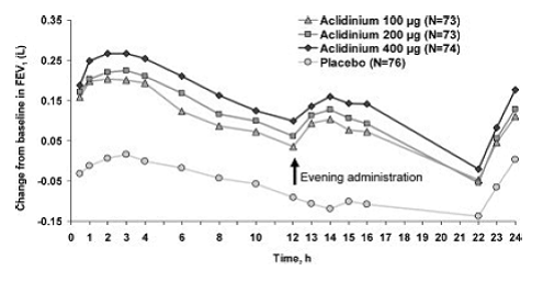 Change from baseline in FEV<sub>1</sub> Over Time (prior to and after administration of study drug) at Week 1 in Trial A - Illustration