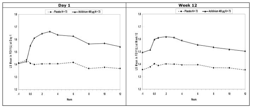 Mean FEV<sub>1</sub> Over Time - Illustration