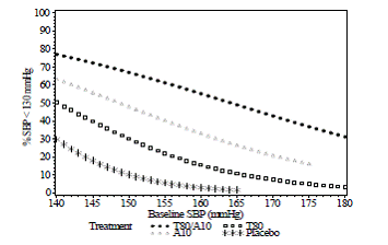 Probability of Achieving Systolic Blood Pressure < 130 mmHg at Week 8 - Illustration