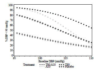 Probability of Achieving Diastolic Blood Pressure < 90 mmHg at Week 8 - Illustration