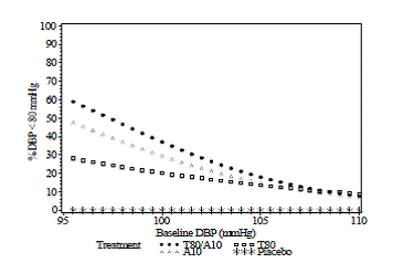 Probability of Achieving Diastolic Blood Pressure < 80 mmHg at Week 8 - Illustration