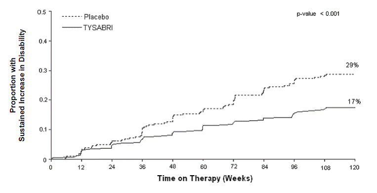 Time to Increase in Disability Sustained for 12 Weeks in Study MS1 - Illustration