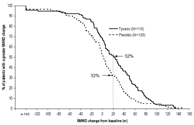 Distributions of 6MWD Changes from Baseline
at Week 12 During Peak Plasma Concentration of Tyvaso - Illustration