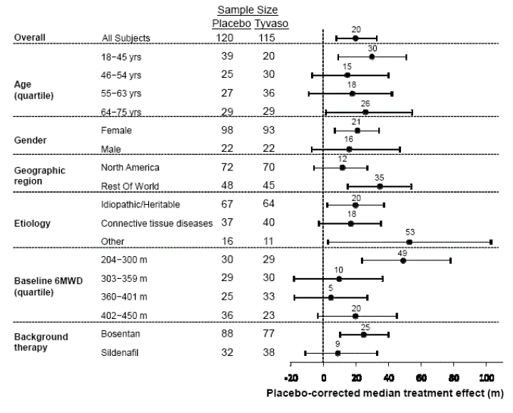 Placebo-Corrected Median Treatment Effect
(Hodges-Lehmann Estimate with 95% CI) on 6MWD Change from Baseline at Week 12
During Peak Plasma Concentration of Tyvaso for Various Subgroups - Illustration