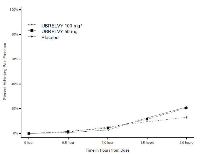 Percentage of Patients Achieving Pain Freedom within 2 Hours in Pooled Studies 1 and 2 - Illustration