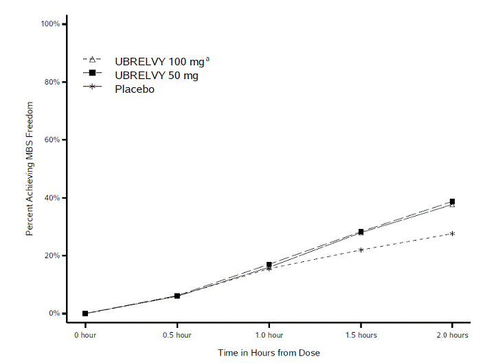 Percentage of Patients Achieving MBS Freedom within 2 Hours in Pooled Studies 1 and 2 - Illustration