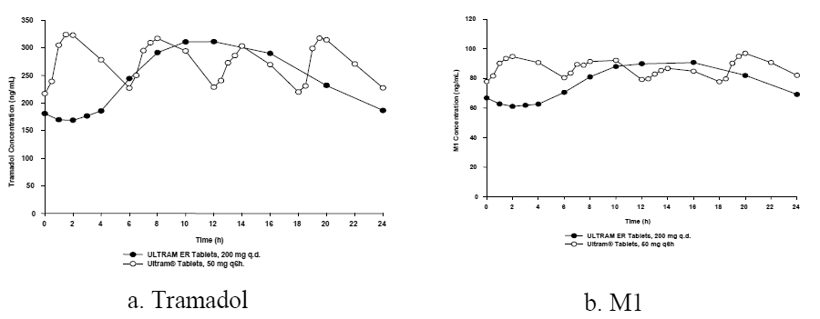 Mean Steady-State Tramadol (a) and M1 (b) Plasma Concentrations on Day 8 -  Illustration